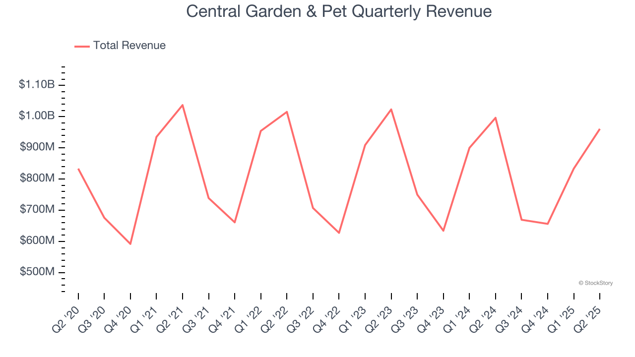 Central Garden & Pet Quarterly Revenue
