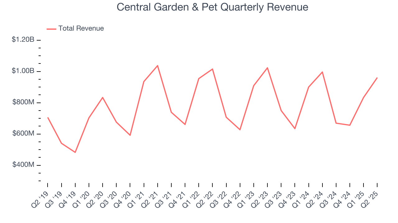 Central Garden & Pet Quarterly Revenue