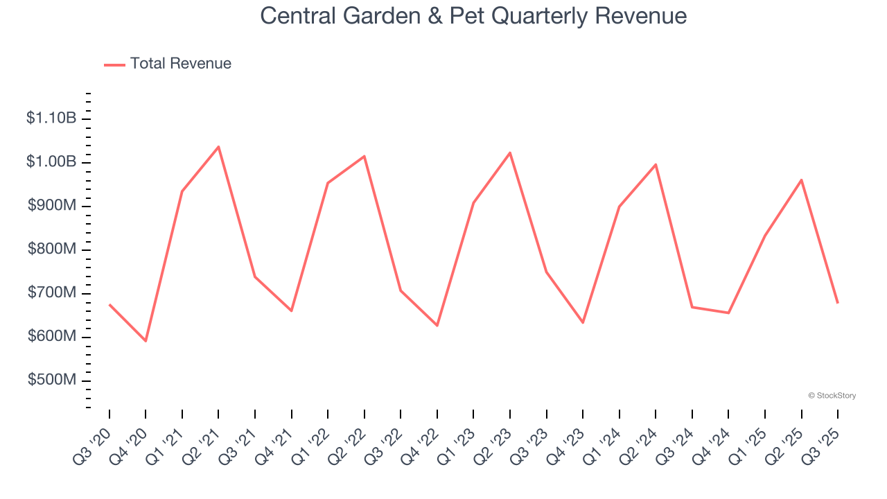 Central Garden & Pet Quarterly Revenue