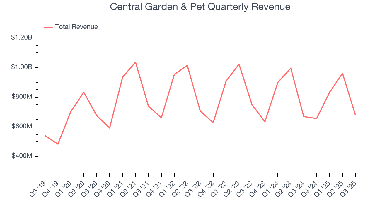 Central Garden & Pet Quarterly Revenue