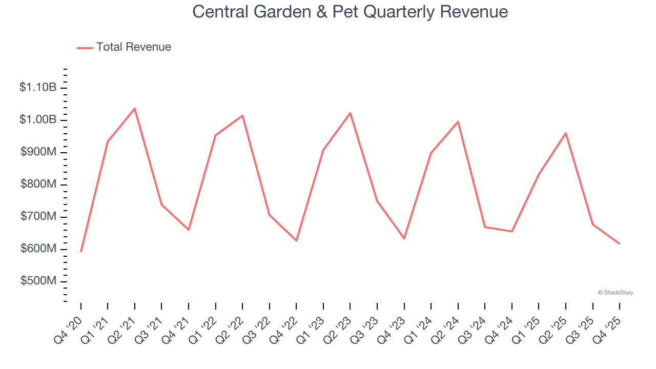 Central Garden & Pet Quarterly Revenue