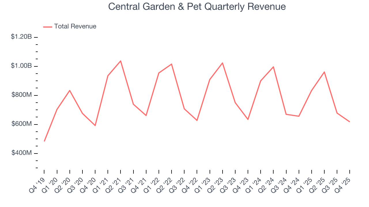 Central Garden & Pet Quarterly Revenue