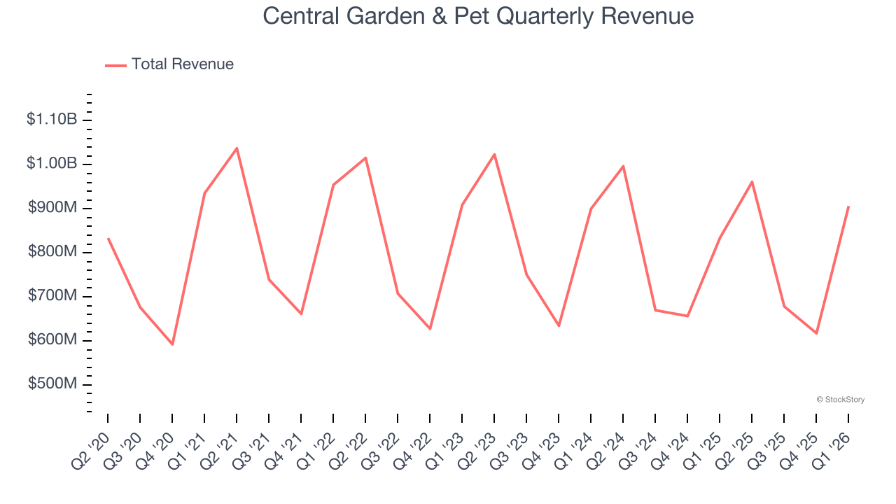 Central Garden & Pet Quarterly Revenue