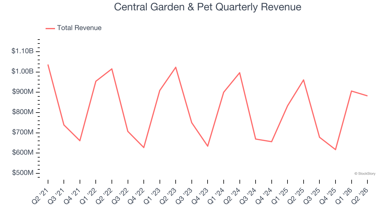 Central Garden & Pet Quarterly Revenue
