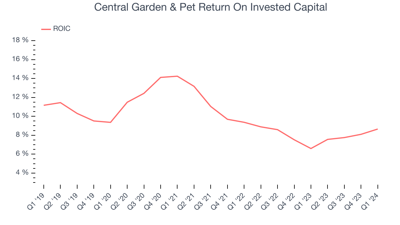 Central Garden & Pet Return On Invested Capital