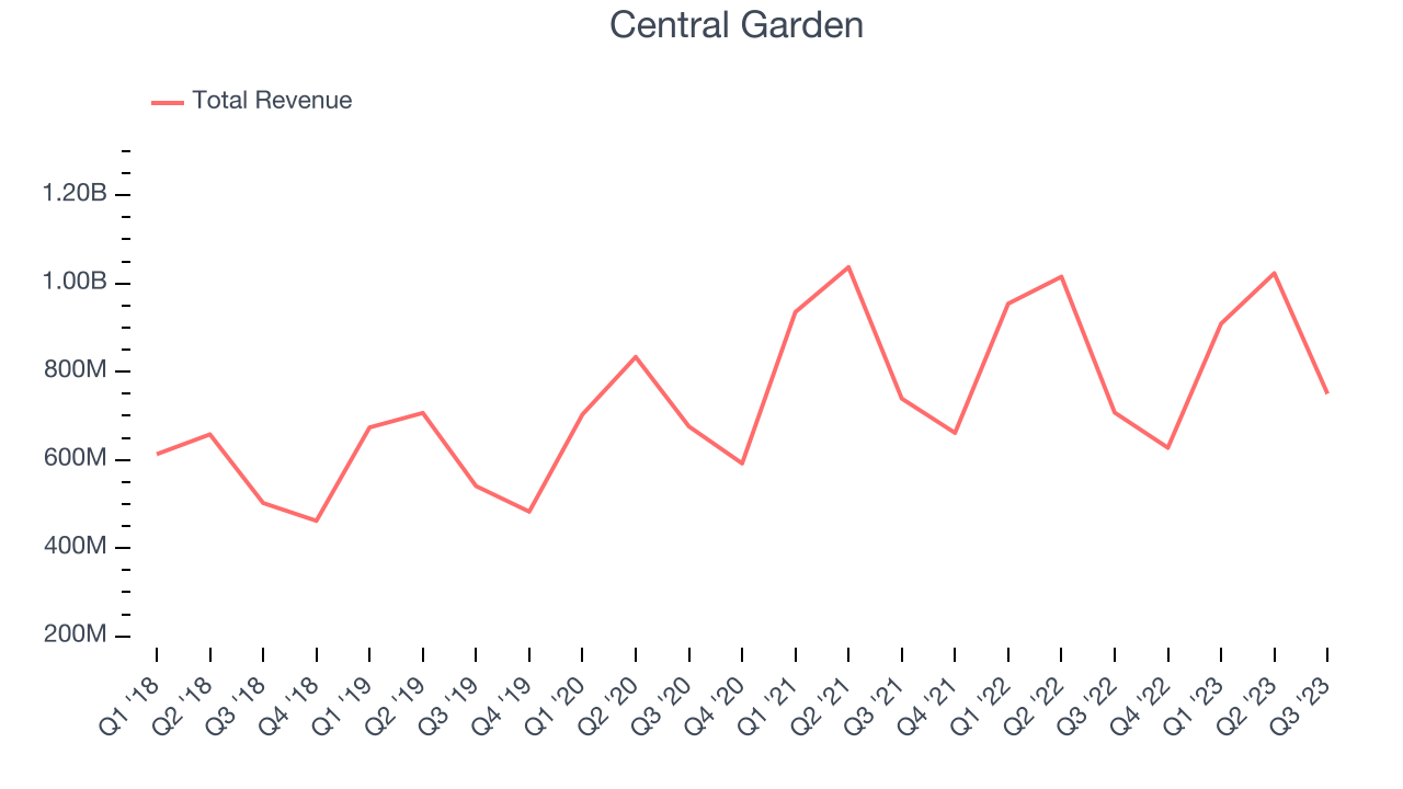 Central Garden & Pet Total Revenue