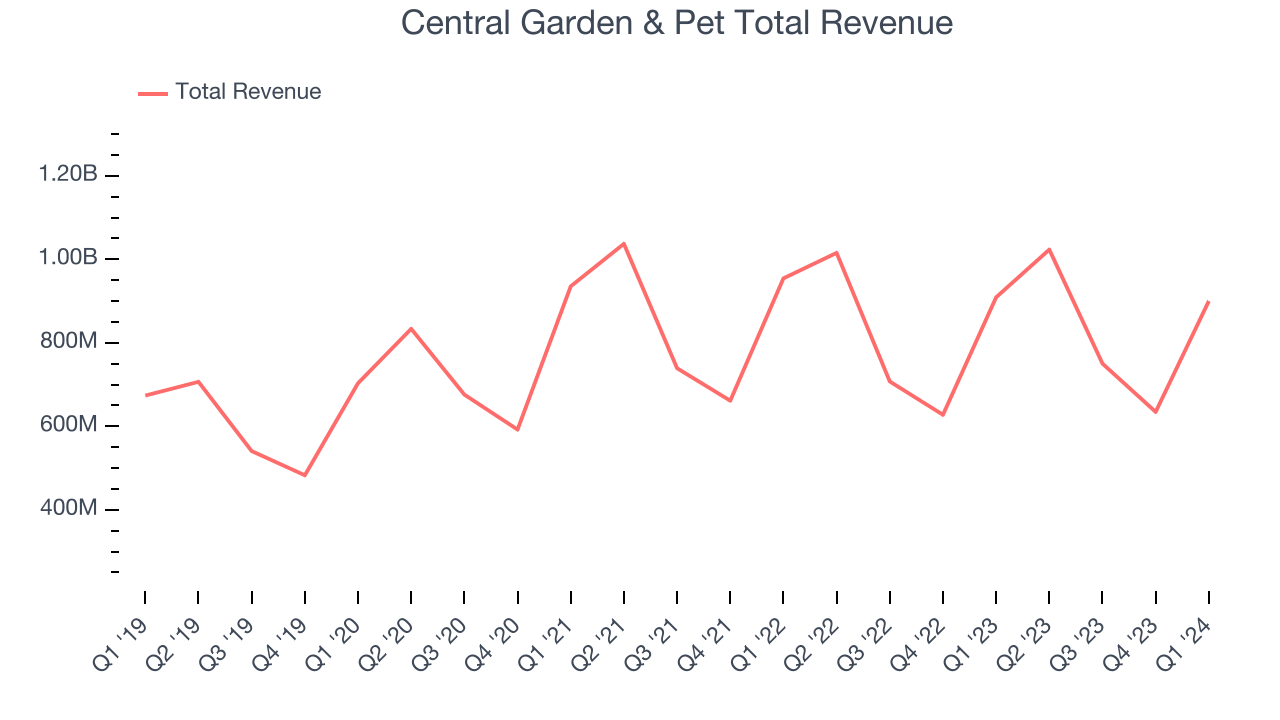 Central Garden & Pet Total Revenue