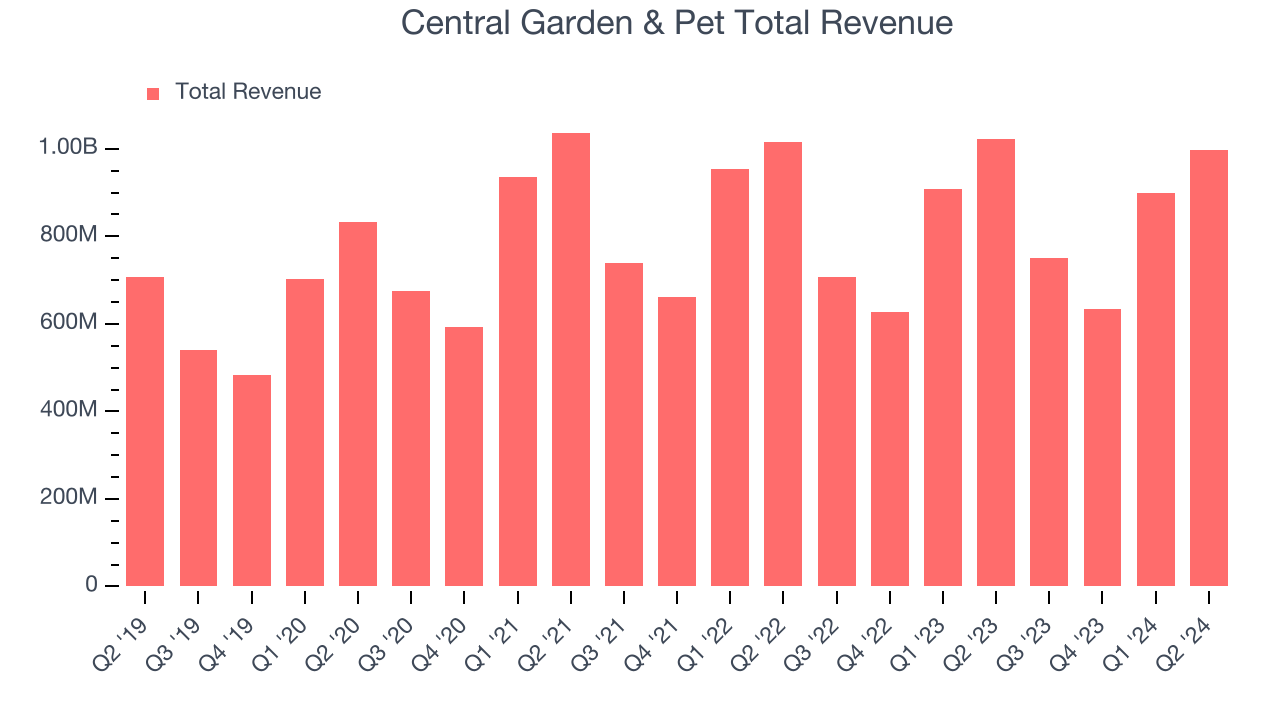 Central Garden & Pet Total Revenue