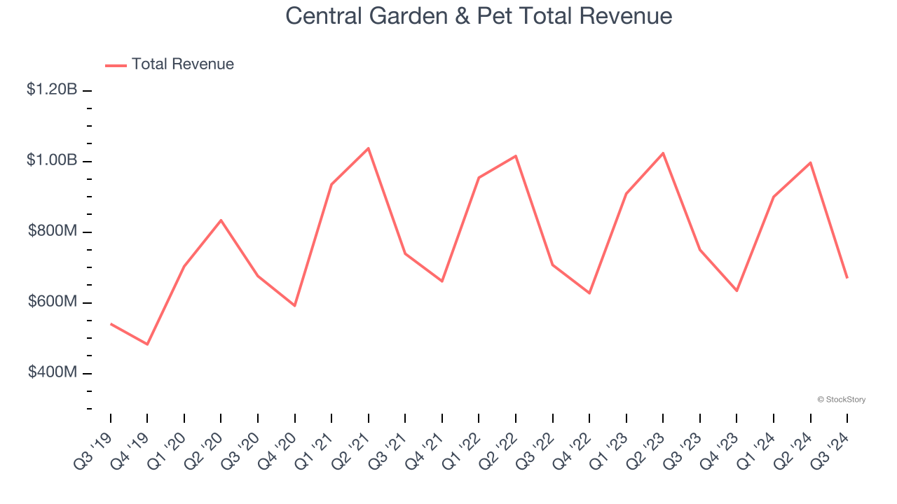 Central Garden & Pet Total Revenue