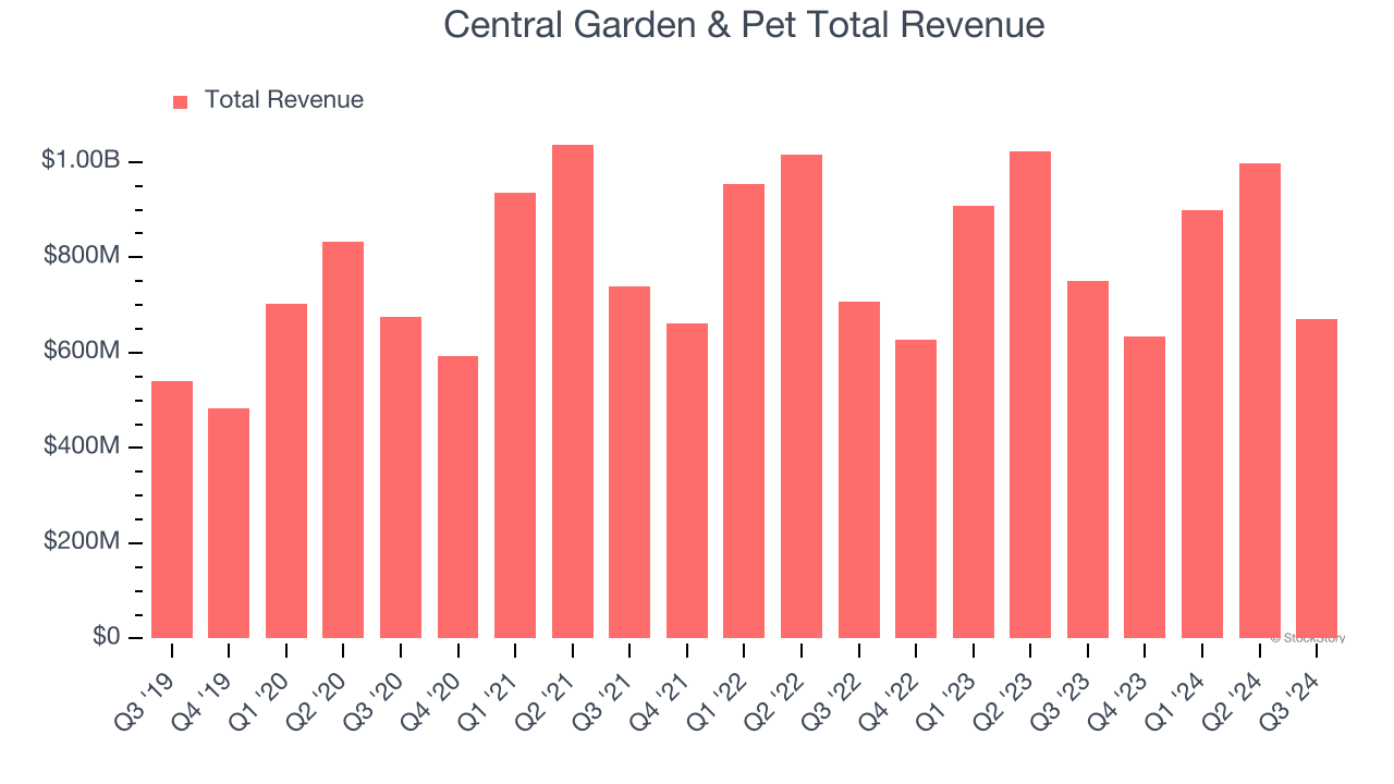 Central Garden & Pet Total Revenue