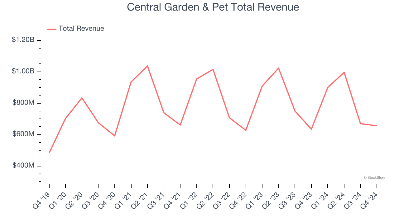 Central Garden & Pet Total Revenue