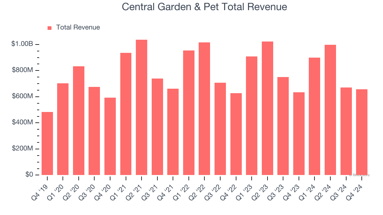 Central Garden & Pet Total Revenue