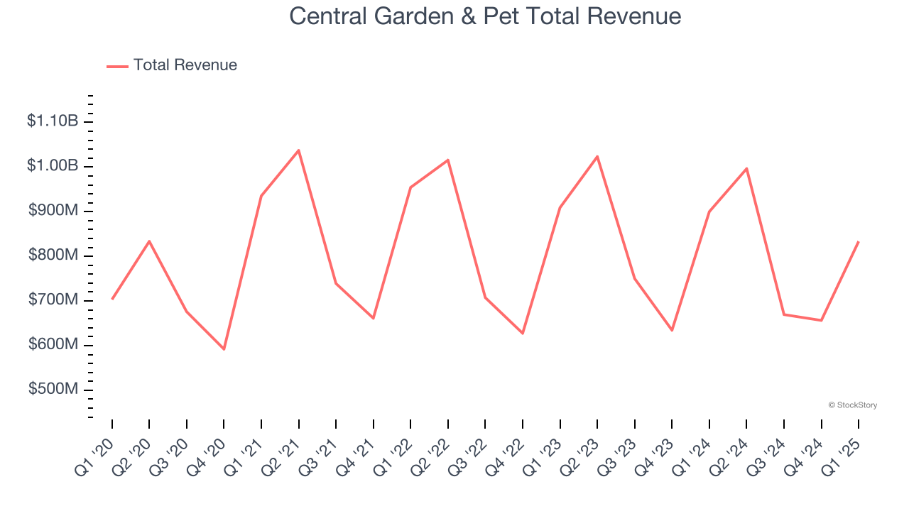 Central Garden & Pet Total Revenue