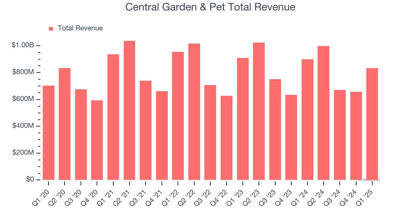 Central Garden & Pet Total Revenue