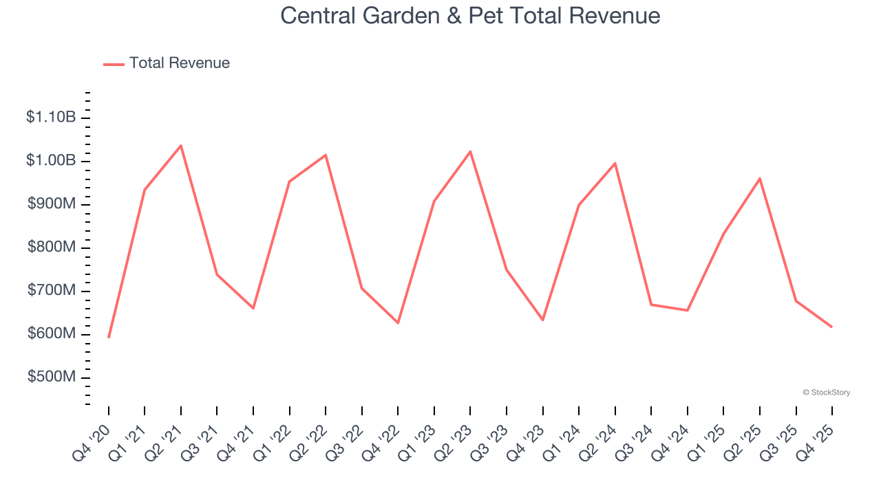 Central Garden & Pet Total Revenue