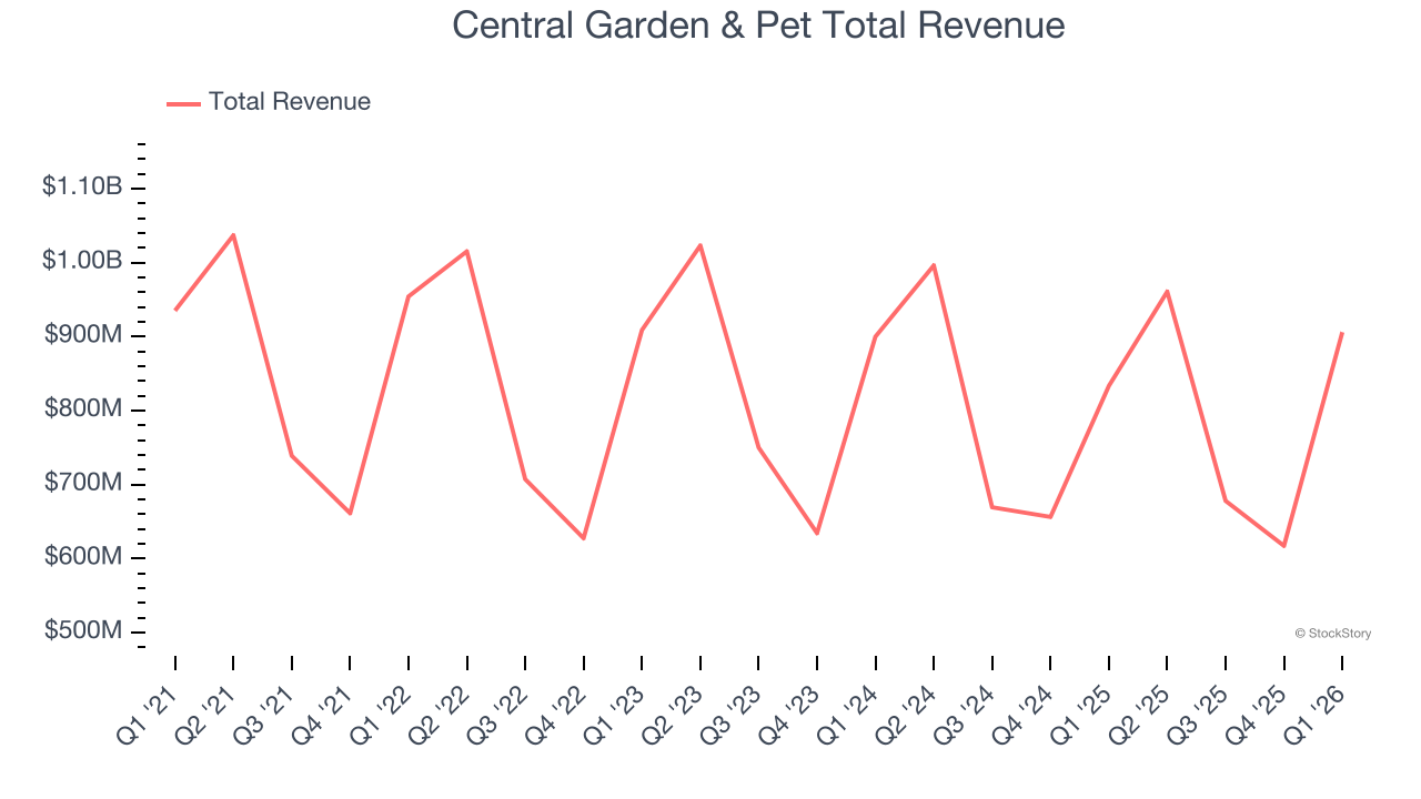 Central Garden & Pet Total Revenue