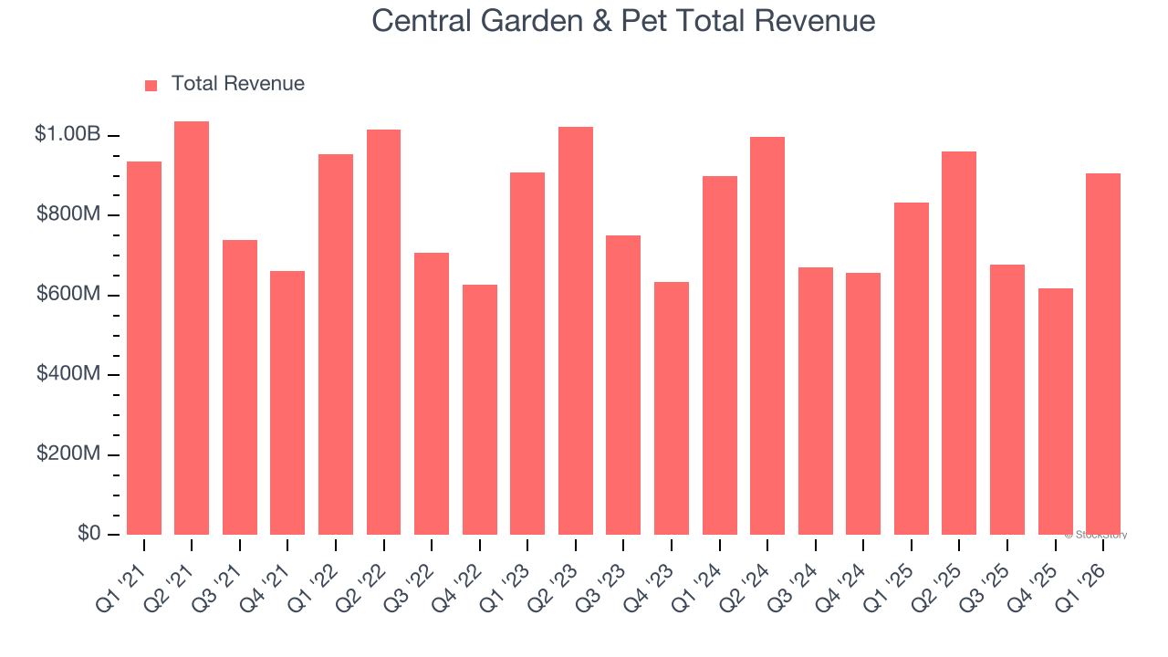 Central Garden & Pet Total Revenue