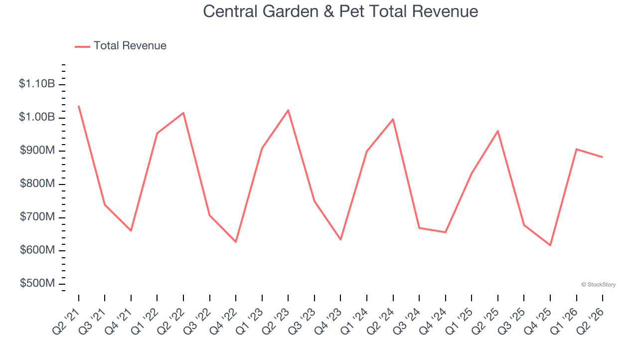 Central Garden & Pet Total Revenue
