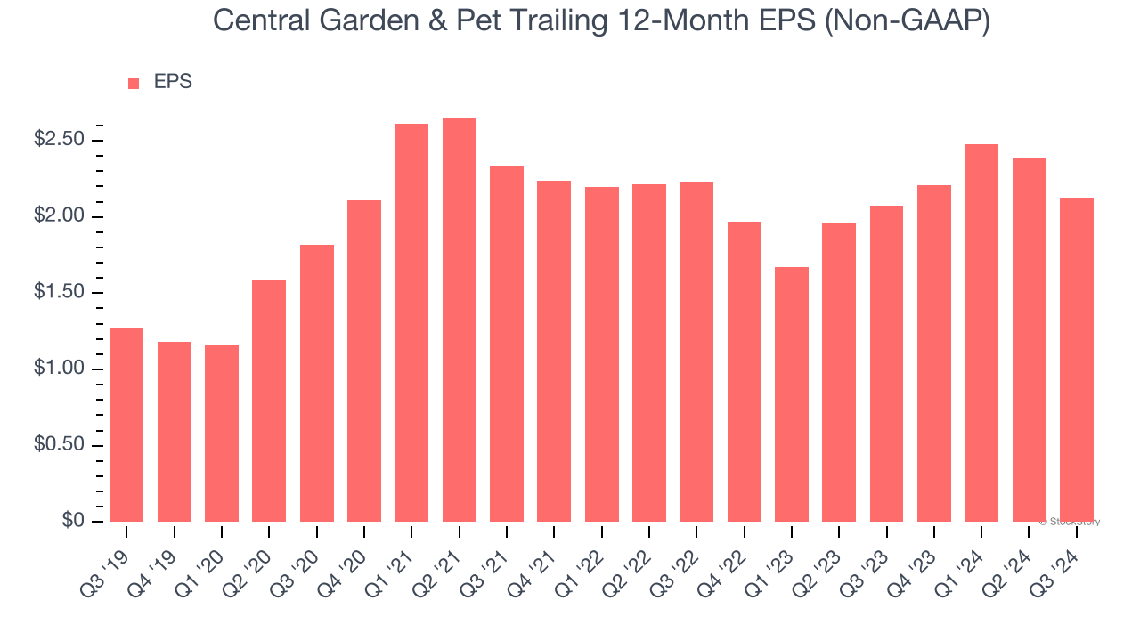 Central Garden & Pet Trailing 12-Month EPS (Non-GAAP)