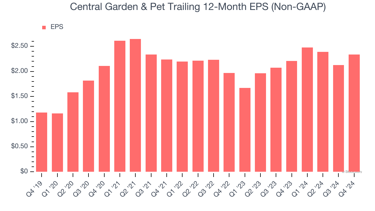 Central Garden & Pet Trailing 12-Month EPS (Non-GAAP)