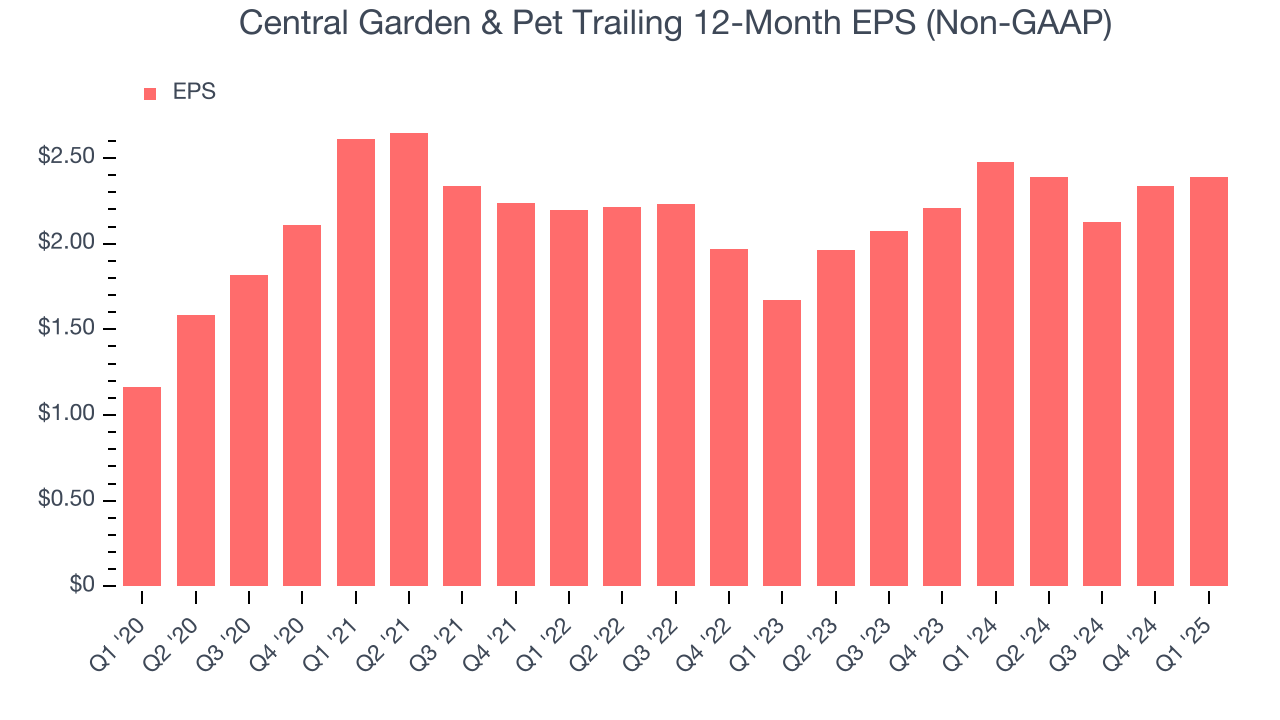 Central Garden & Pet Trailing 12-Month EPS (Non-GAAP)