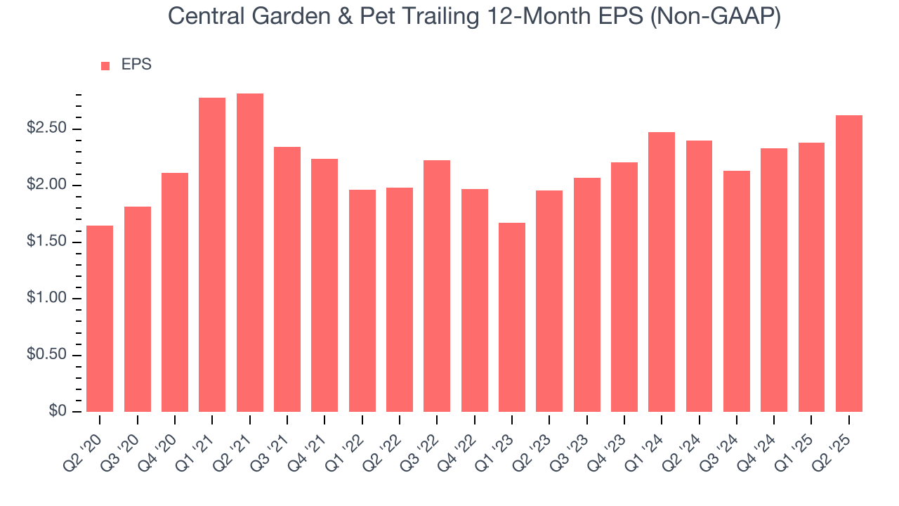 Central Garden & Pet Trailing 12-Month EPS (Non-GAAP)
