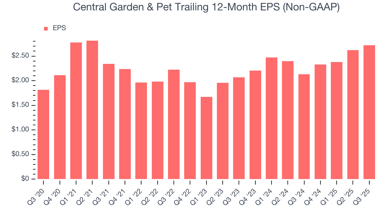 Central Garden & Pet Trailing 12-Month EPS (Non-GAAP)