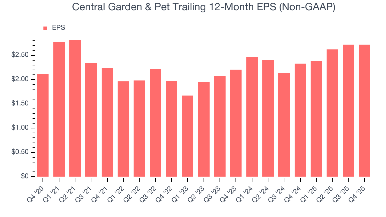 Central Garden & Pet Trailing 12-Month EPS (Non-GAAP)