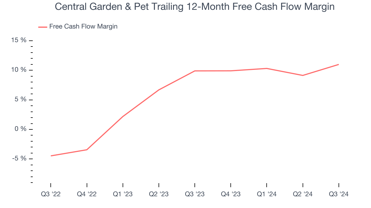 Central Garden & Pet Trailing 12-Month Free Cash Flow Margin