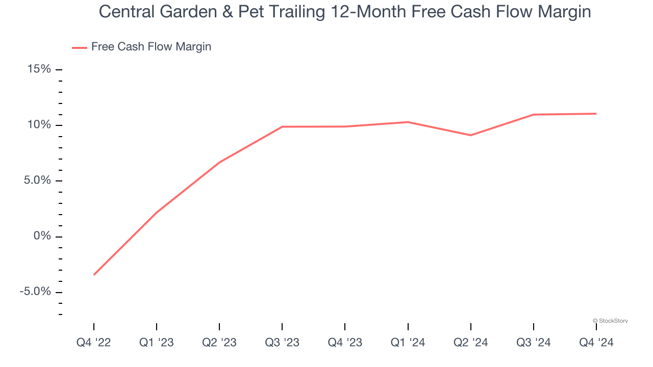 Central Garden & Pet Trailing 12-Month Free Cash Flow Margin