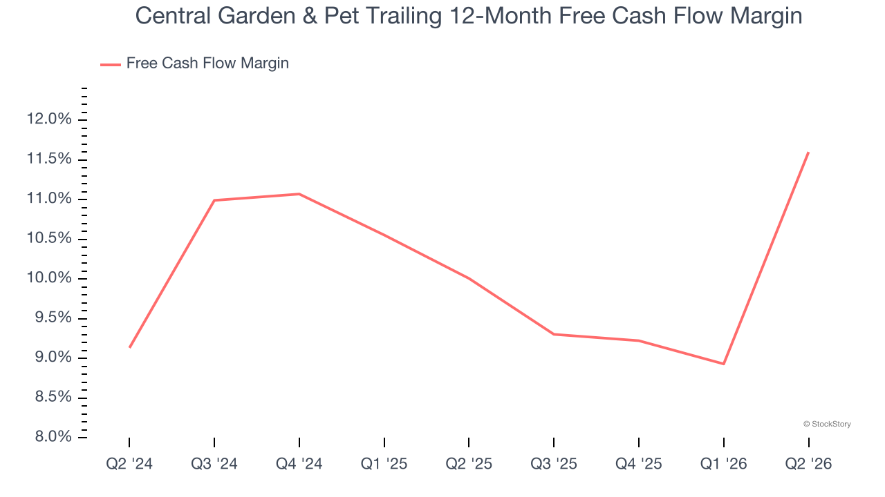 Central Garden & Pet Trailing 12-Month Free Cash Flow Margin