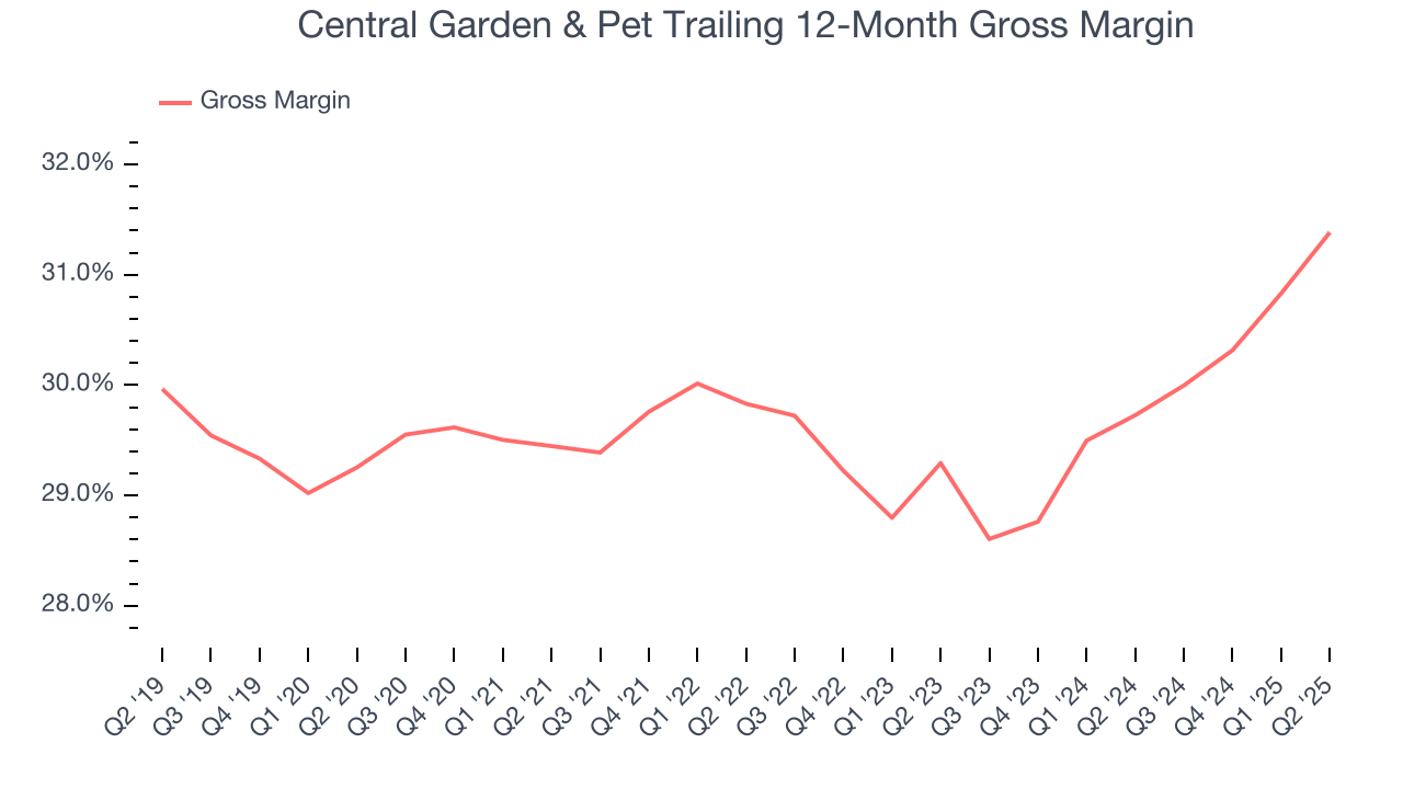Central Garden & Pet Trailing 12-Month Gross Margin