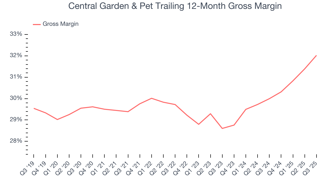 Central Garden & Pet Trailing 12-Month Gross Margin