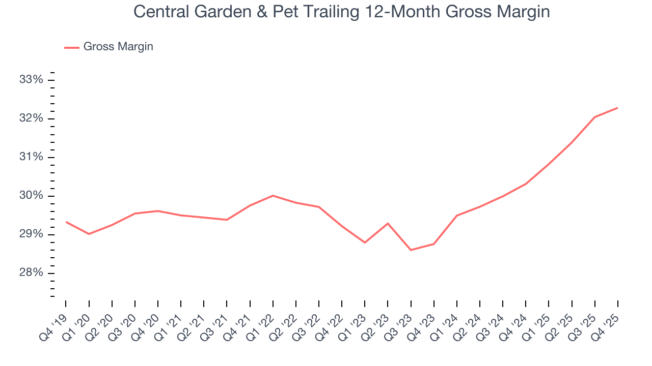 Central Garden & Pet Trailing 12-Month Gross Margin