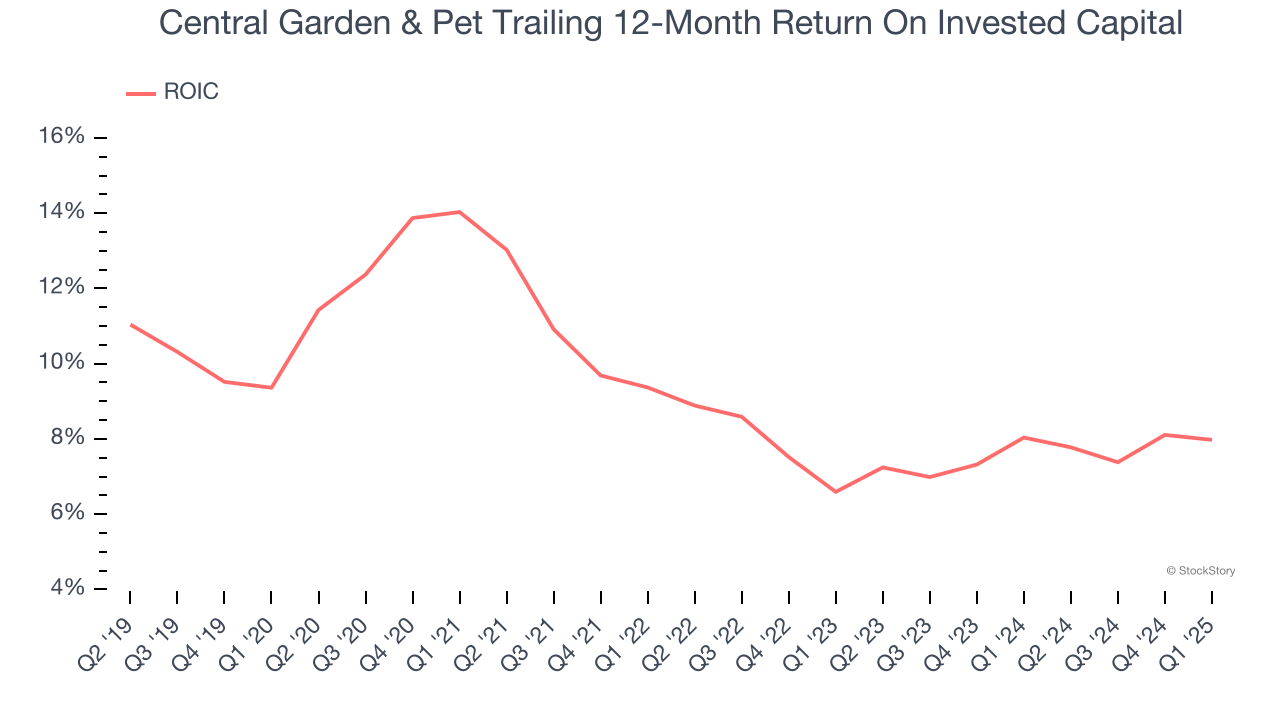 Central Garden & Pet Trailing 12-Month Return On Invested Capital