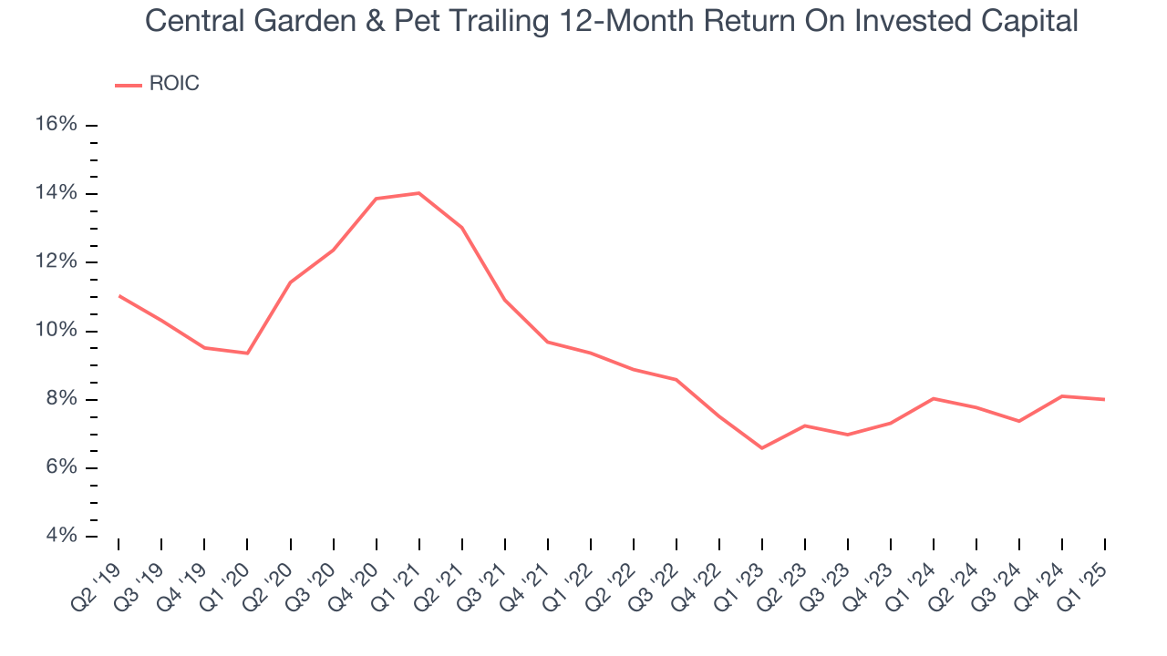 Central Garden & Pet Trailing 12-Month Return On Invested Capital