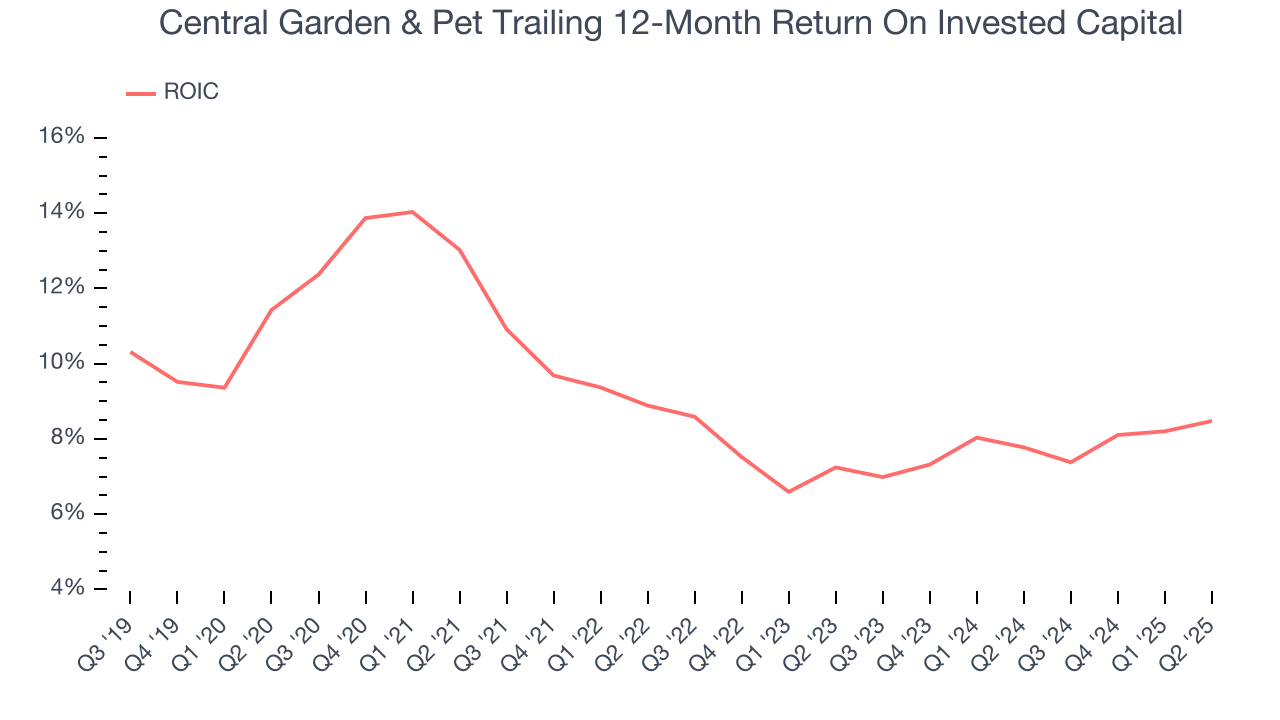 Central Garden & Pet Trailing 12-Month Return On Invested Capital