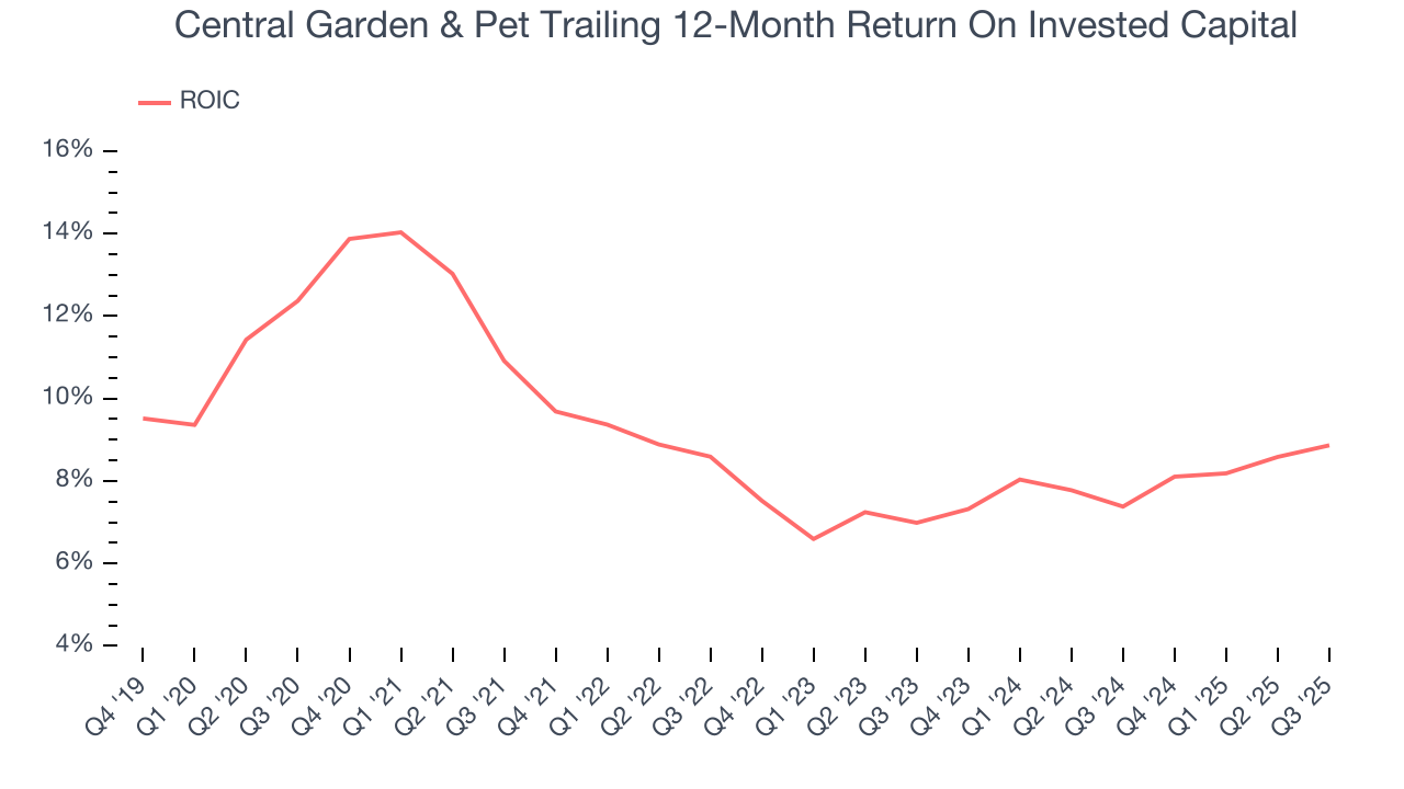 Central Garden & Pet Trailing 12-Month Return On Invested Capital