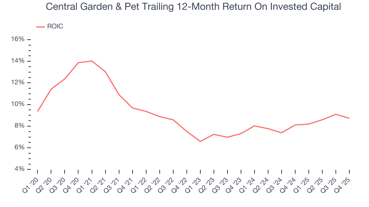 Central Garden & Pet Trailing 12-Month Return On Invested Capital