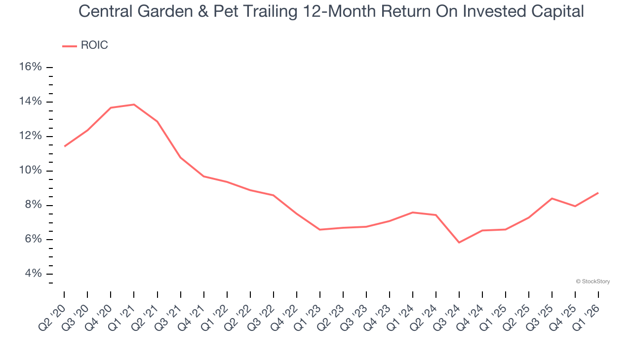 Central Garden & Pet Trailing 12-Month Return On Invested Capital