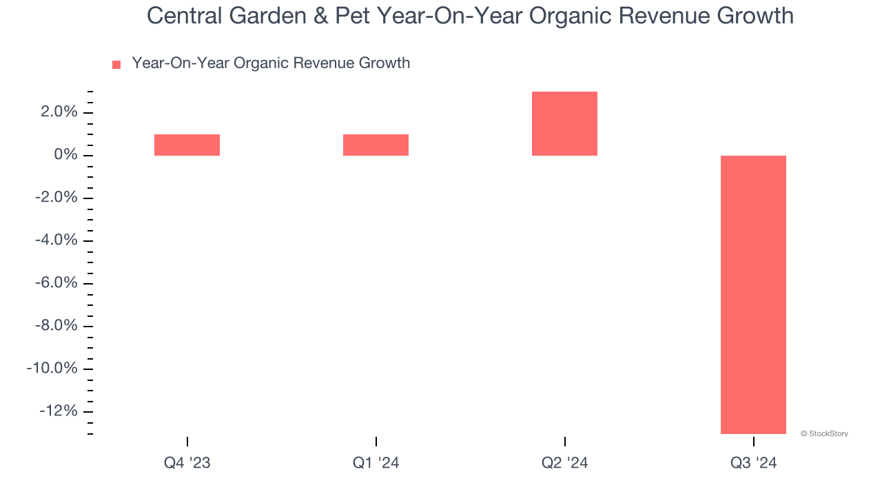 Central Garden & Pet Year-On-Year Organic Revenue Growth