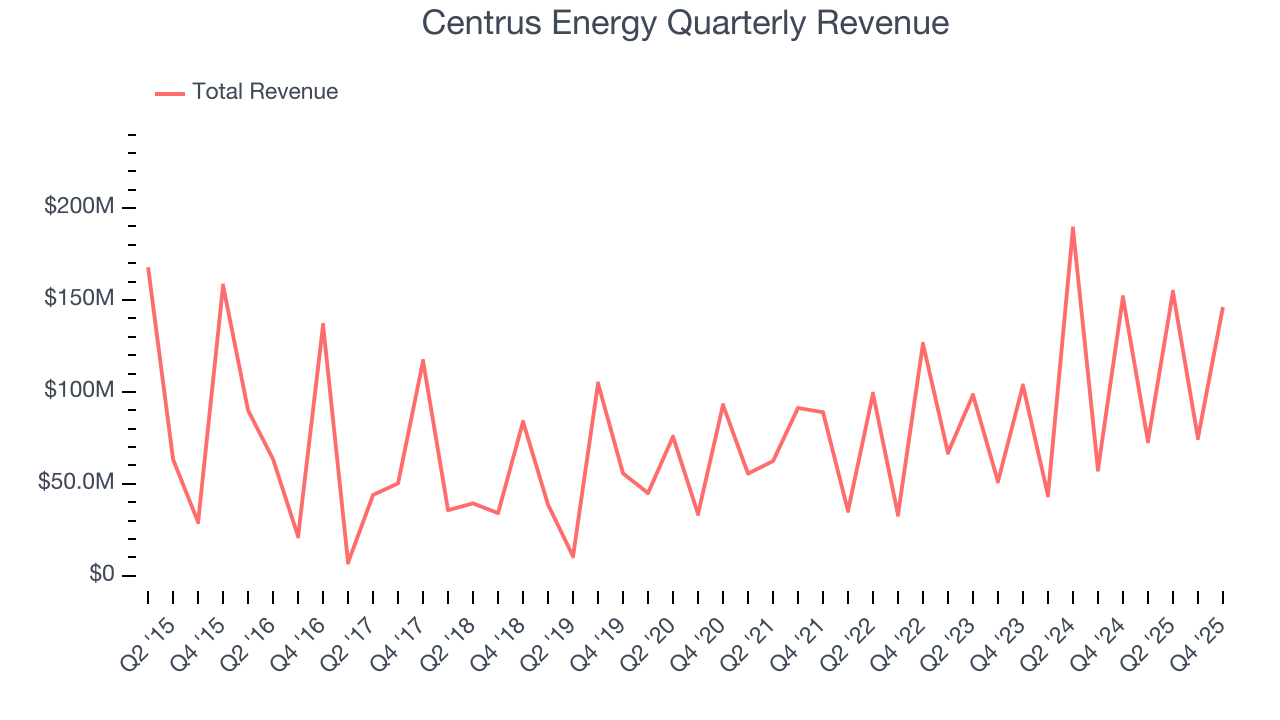 Centrus Energy Quarterly Revenue