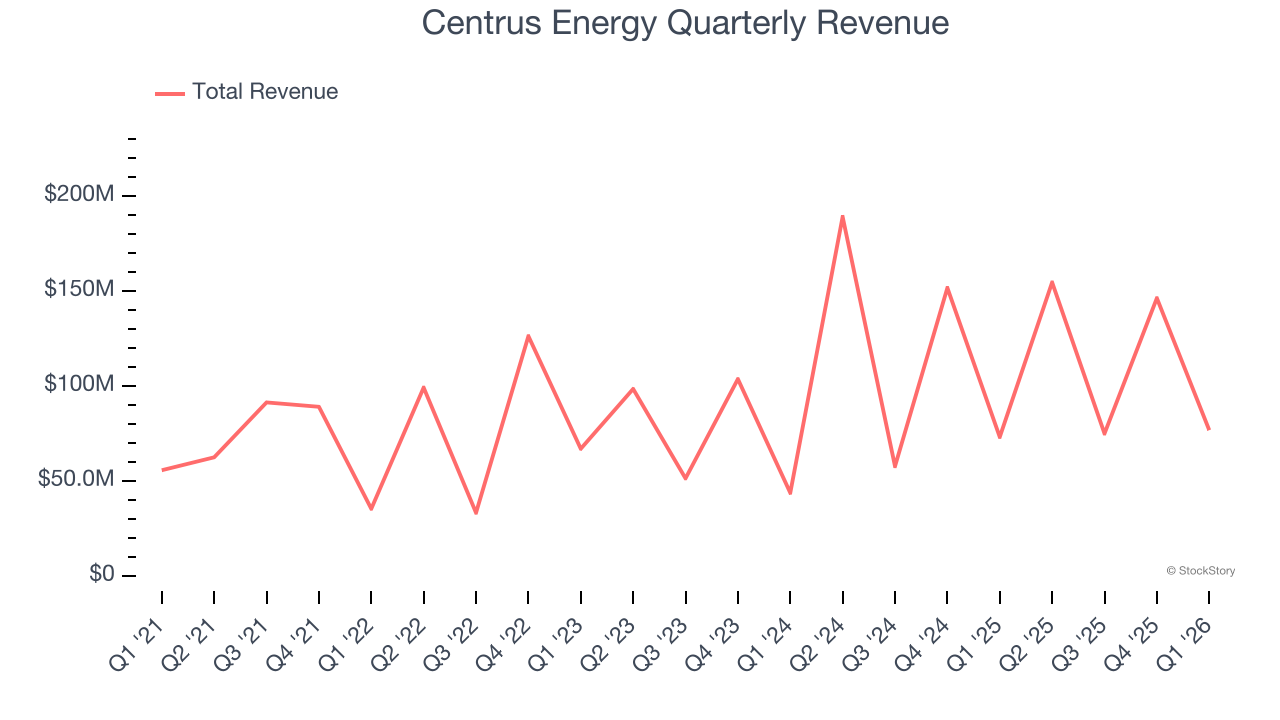 Centrus Energy Quarterly Revenue