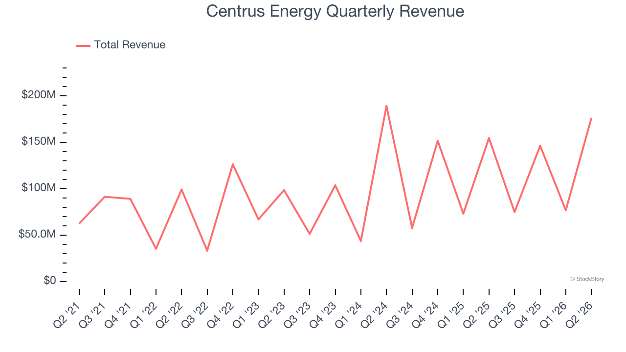 Centrus Energy Quarterly Revenue