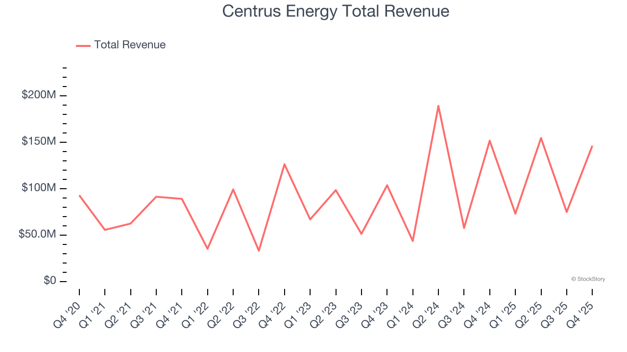 Centrus Energy Total Revenue