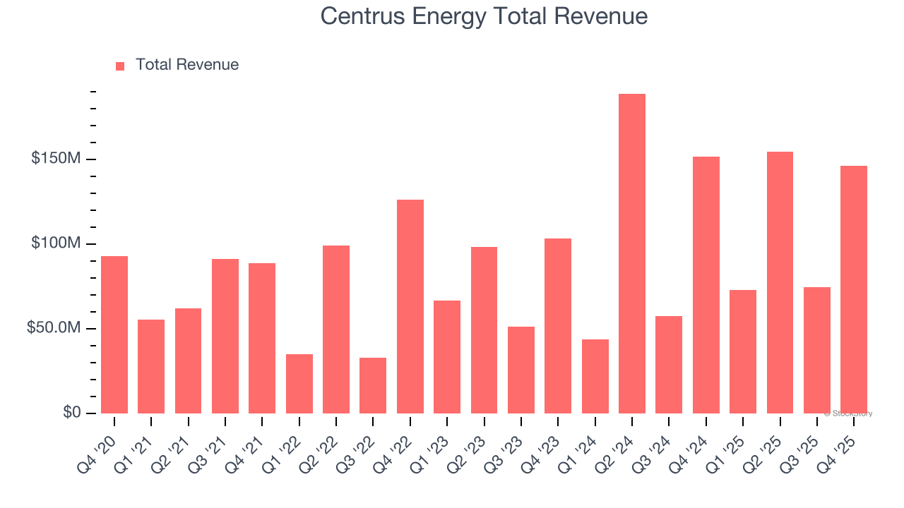 Centrus Energy Total Revenue