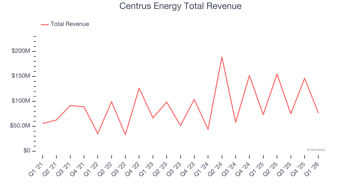 Centrus Energy Total Revenue