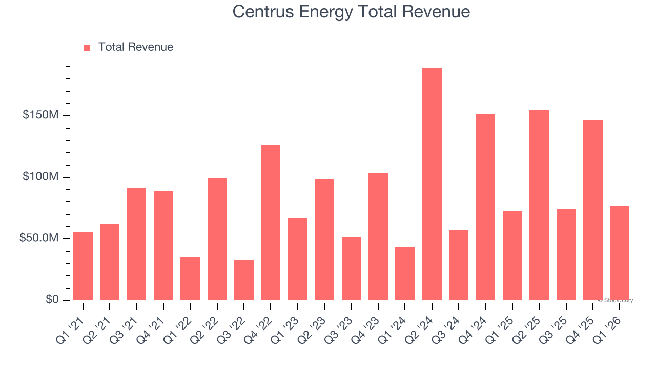 Centrus Energy Total Revenue