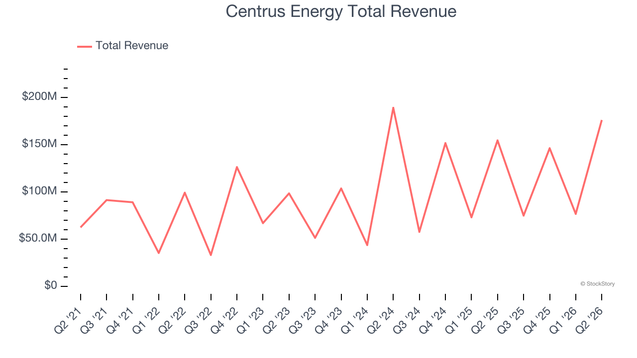 Centrus Energy Total Revenue