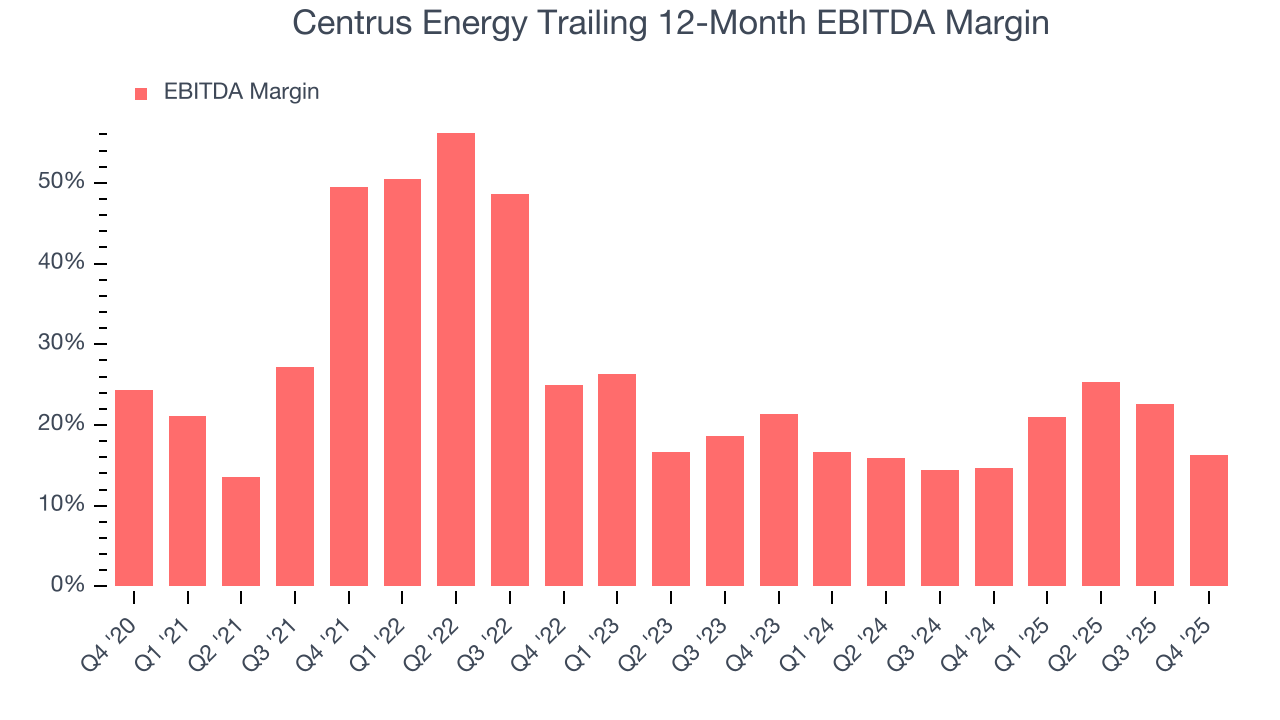 Centrus Energy Trailing 12-Month EBITDA Margin